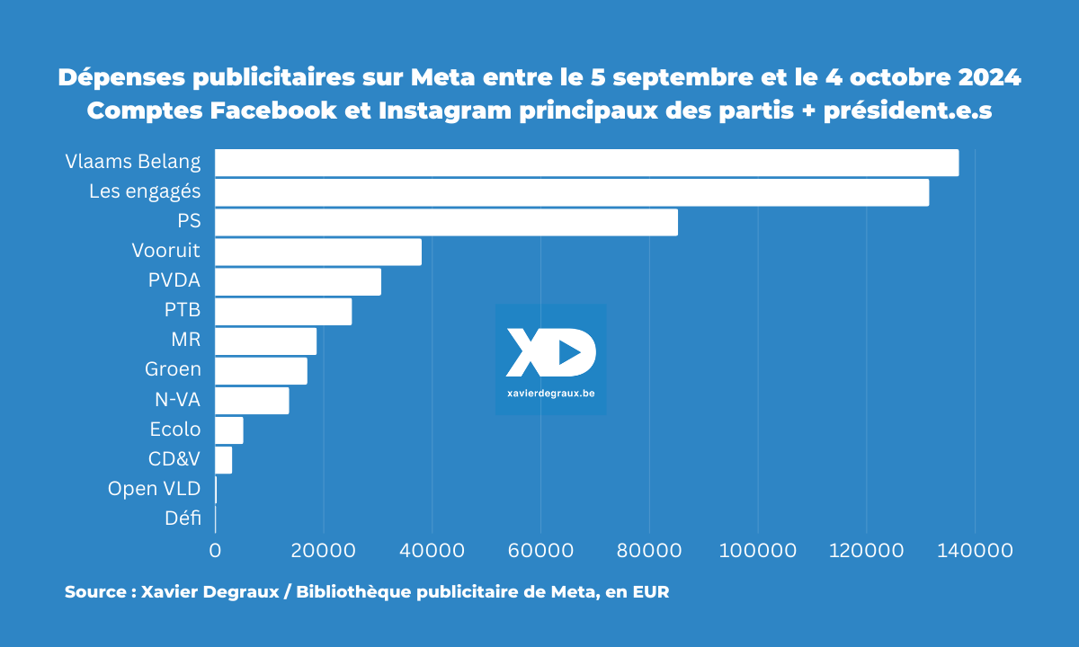 Pubs sur Meta : Les engagés au coude-à-coude avec le Vlaams Belang